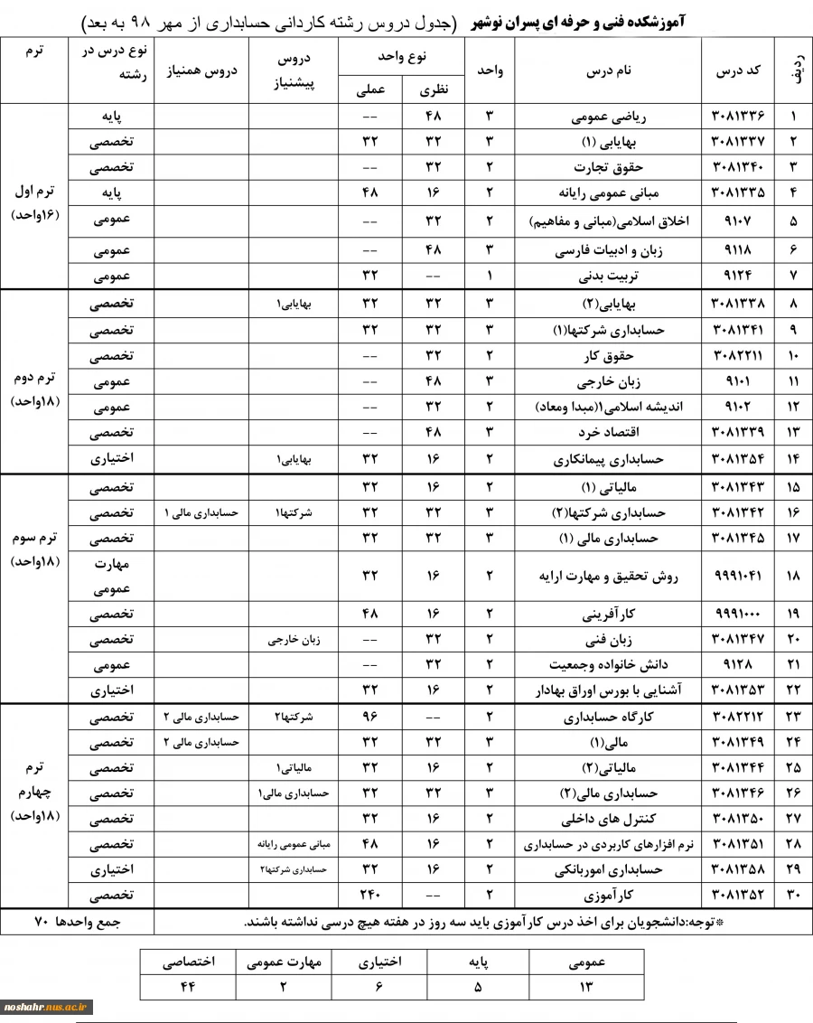 سیلابس حسابداری